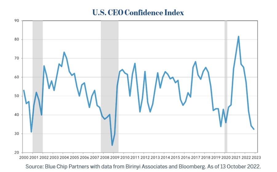 U.S. CEO Confidence Index