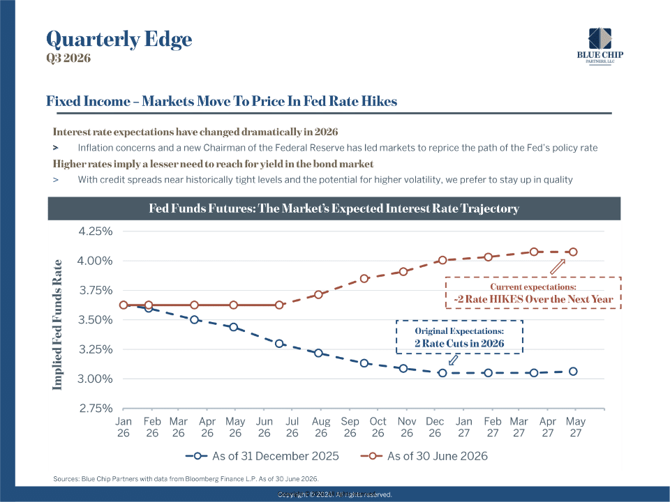 A chart showing the change in rate cut expectations