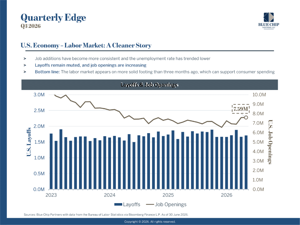 Chart showing job additions becoming more consistent and unemployment rate trending lower.