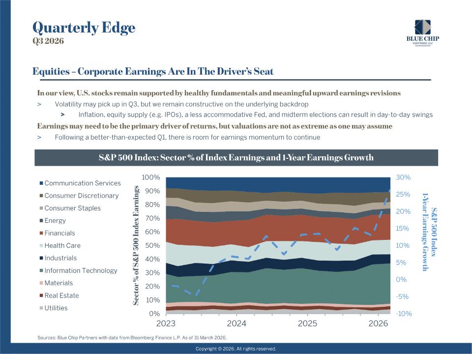 Chart showing the distribution of S&P 500 Earnings Growth spread across market segments.