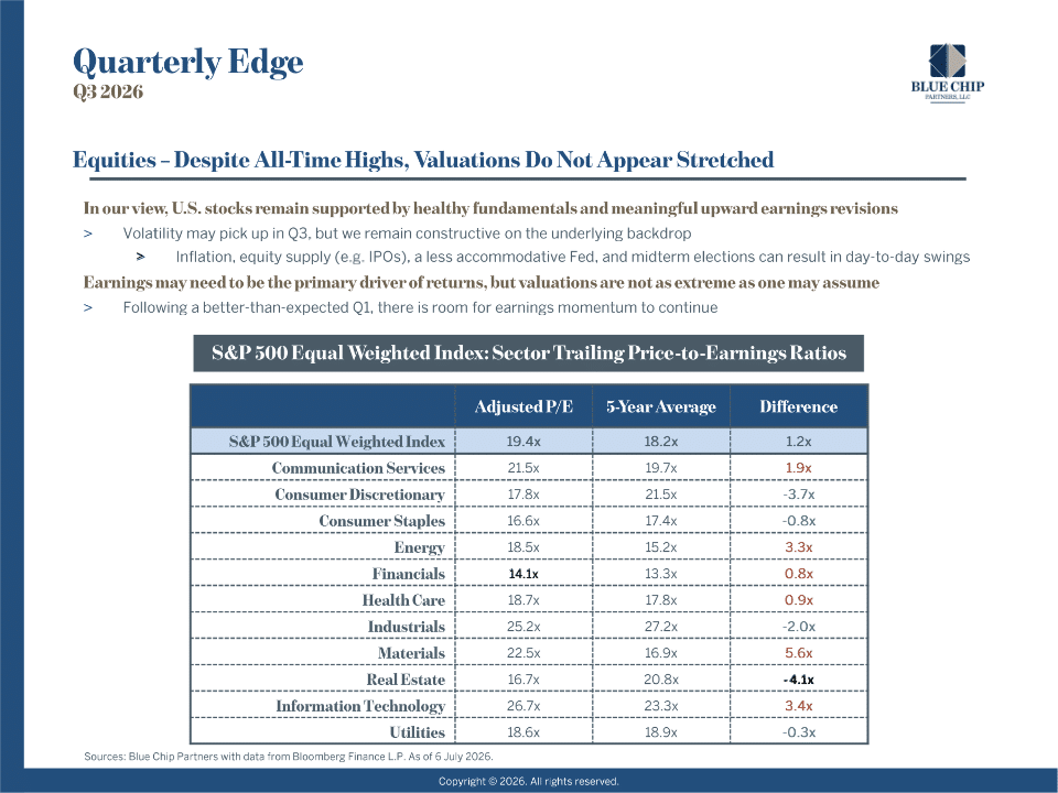 Chart showing that valuations are close to existing five year averages.